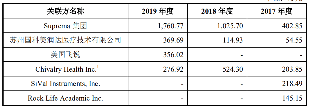 海泰新光IPO:关联交易占比逐年攀高 负债大幅增长(图2)