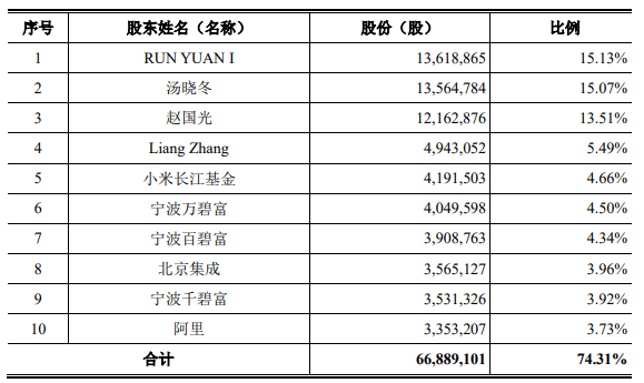 小米阿裡持股，這家晶片廠商即將登陸科創板 科技 第2張