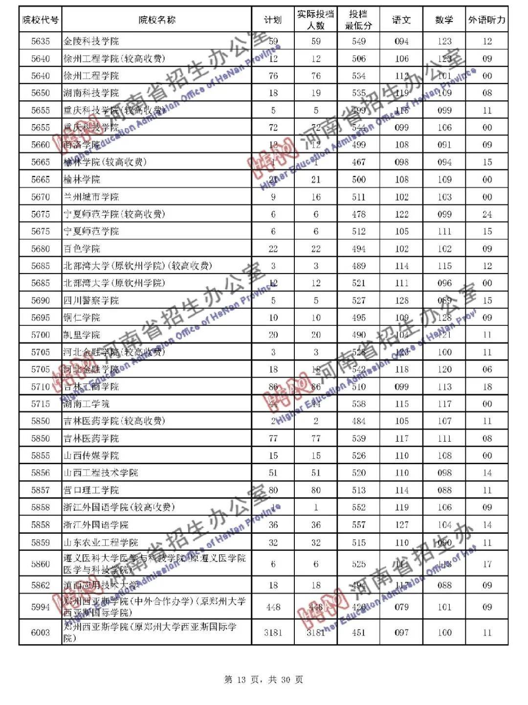 本线|暴涨! 多所二本大学录取分远超一本线! 本科二批投档线公布!