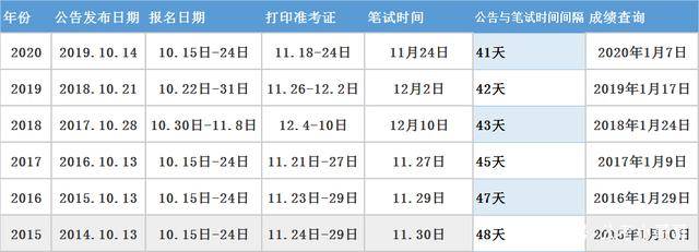 2021国家公务员考试什么时候报名?(最新发布)