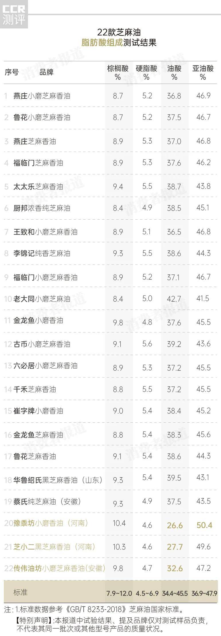 鲁花|22款芝麻油对比测评：3款检出掺假，知名品牌鲁花、福临门表现怎样？