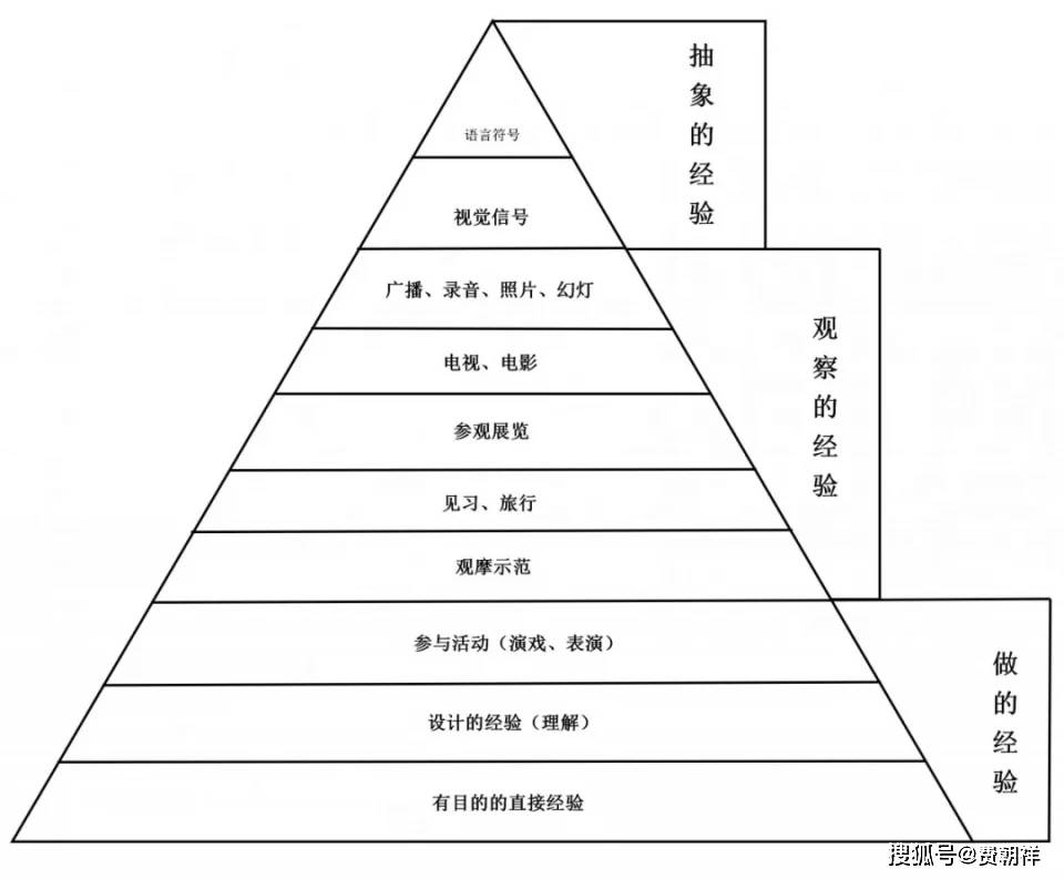 戴尔经验之塔