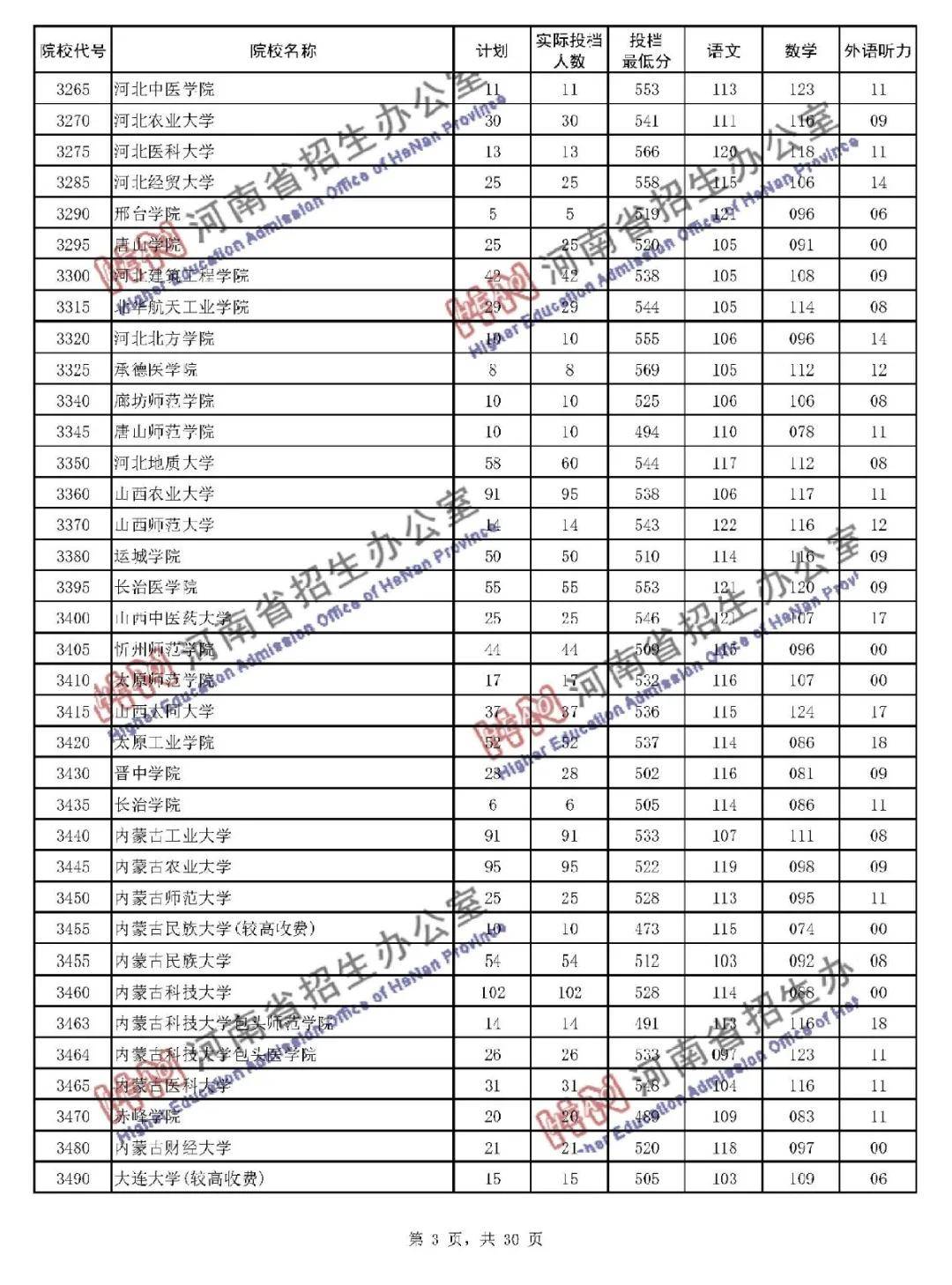 本线|暴涨! 多所二本大学录取分远超一本线! 本科二批投档线公布!