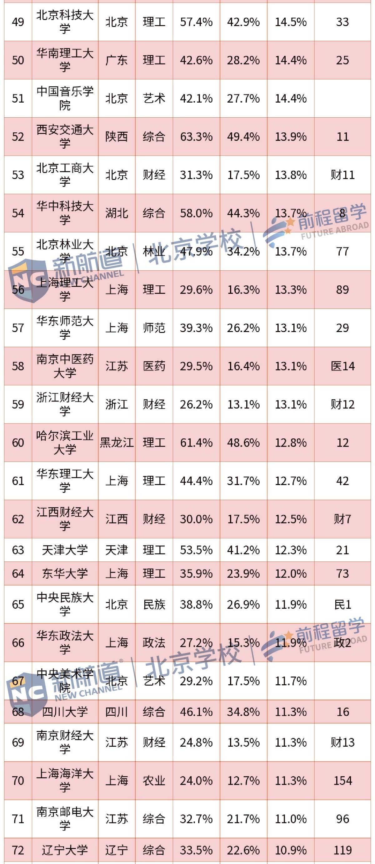大学|出乎意料！中国哪所大学的本科生最爱“读研”？