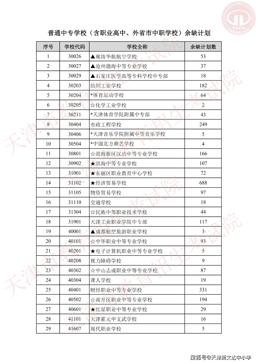 天津中专学校排名_天津市中专学校今日录取结束,仍有余缺计划,考生可