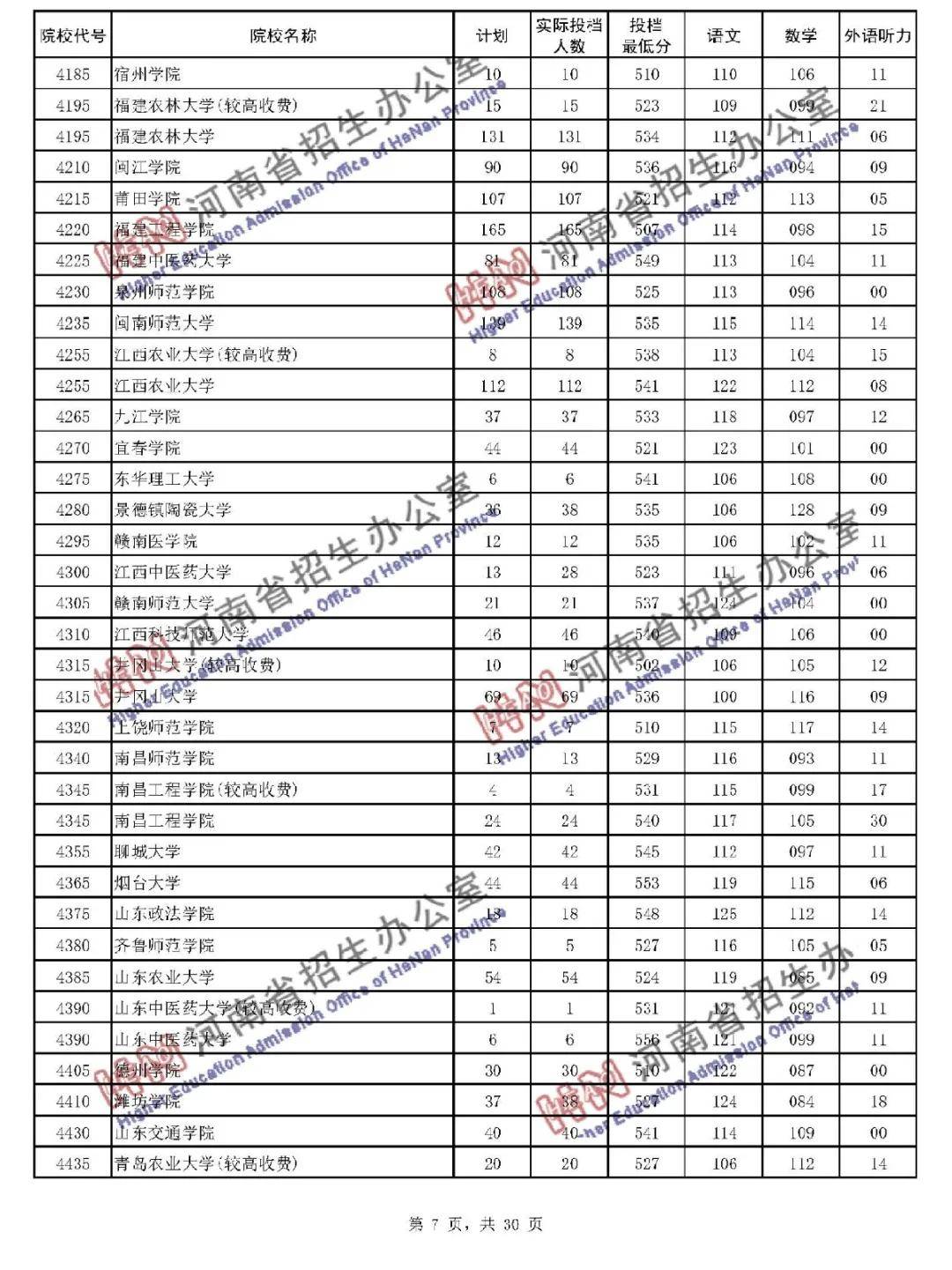 本线|暴涨! 多所二本大学录取分远超一本线! 本科二批投档线公布!