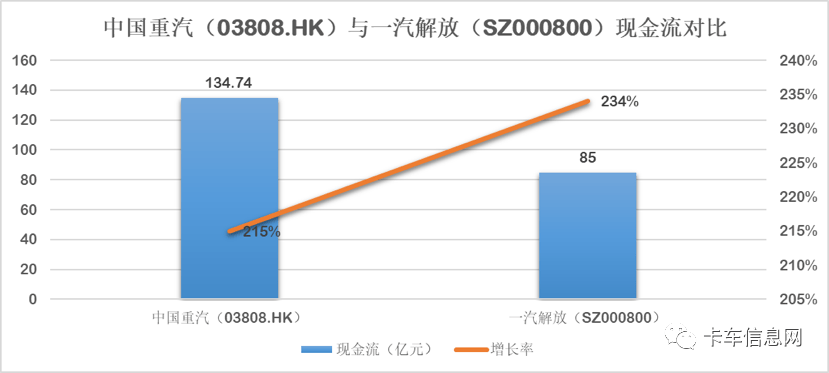 同比增长|2020年中期业绩大考：重汽盈利能力最强、解放营收最多......