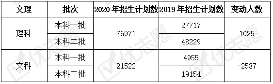 院校|2020福建211院校招生计划数增加，省内院校招生数变动大！