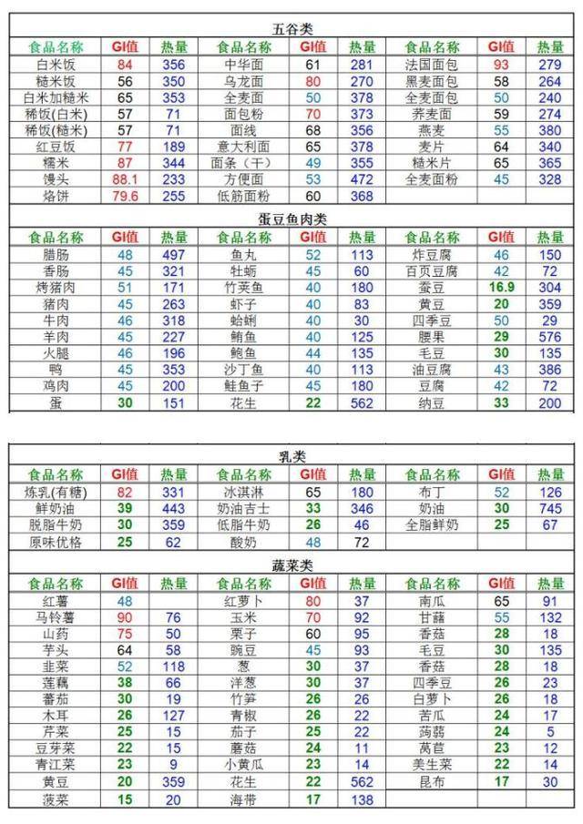燕教授推荐常见gi值低的食物,附上2张热量数据表,方便