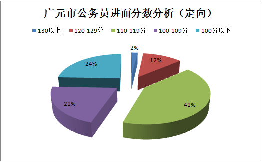 广元2020教师考试成_2020上半年四川省考成绩:广元最低88分,最高143分进面