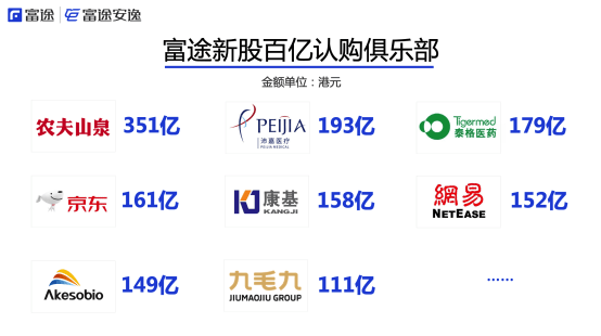 创新|农夫山泉&小鹏IPO中 富途认购屡创新高 “美股港股双料打新之王”地位稳了！