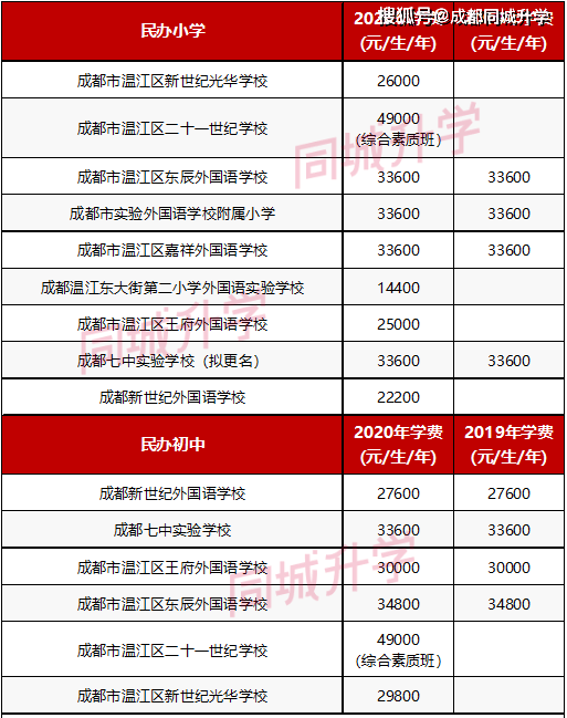 开学交了多少学费?成都市中小学2020年收费标准一览,民办居然这么贵!