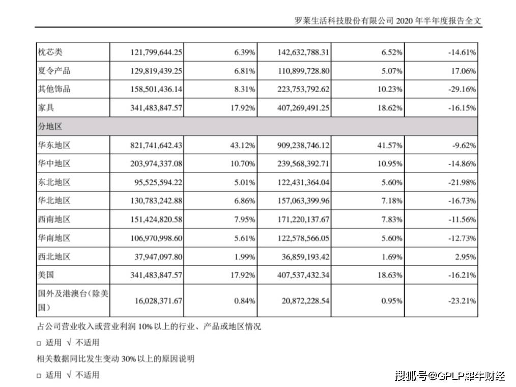 净利润|各地市场营收滑坡 罗莱生活上半年净利润降二成至1.67亿元