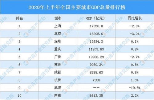 2020四大直辖市gdp_四大直辖市都有哪四个(3)