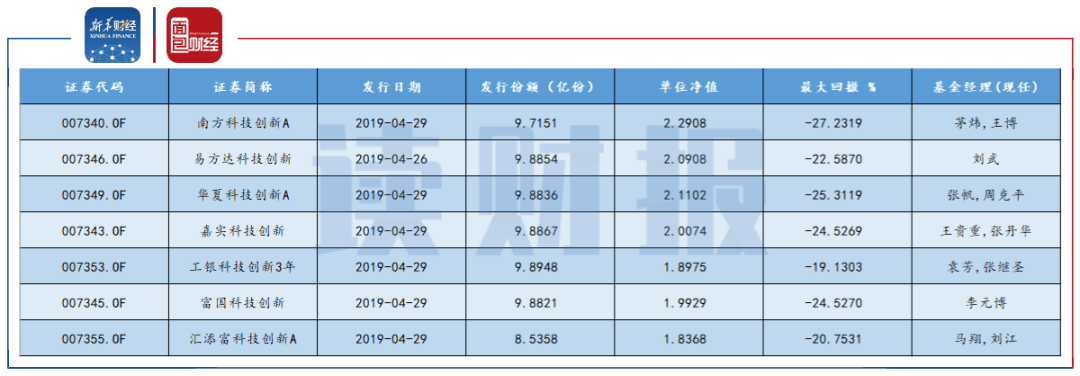 基金|【读财报】已有6只获批 创业板战略配售基金业绩值得期待