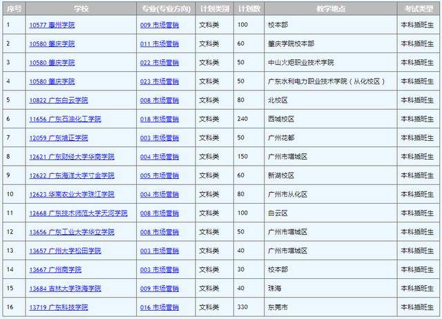 管理|收藏！专插本最容易考的专业！拿全日制本科文凭