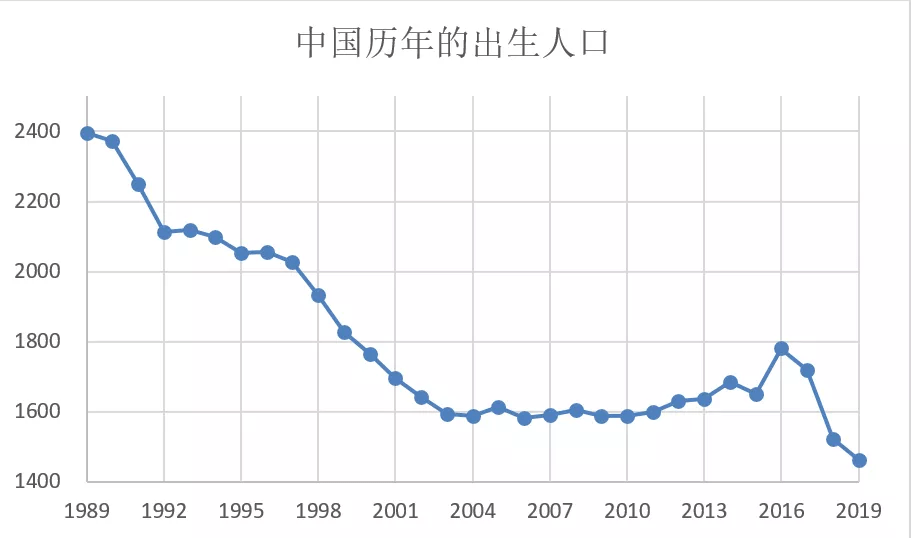 中国人口数据揭露的几个真相