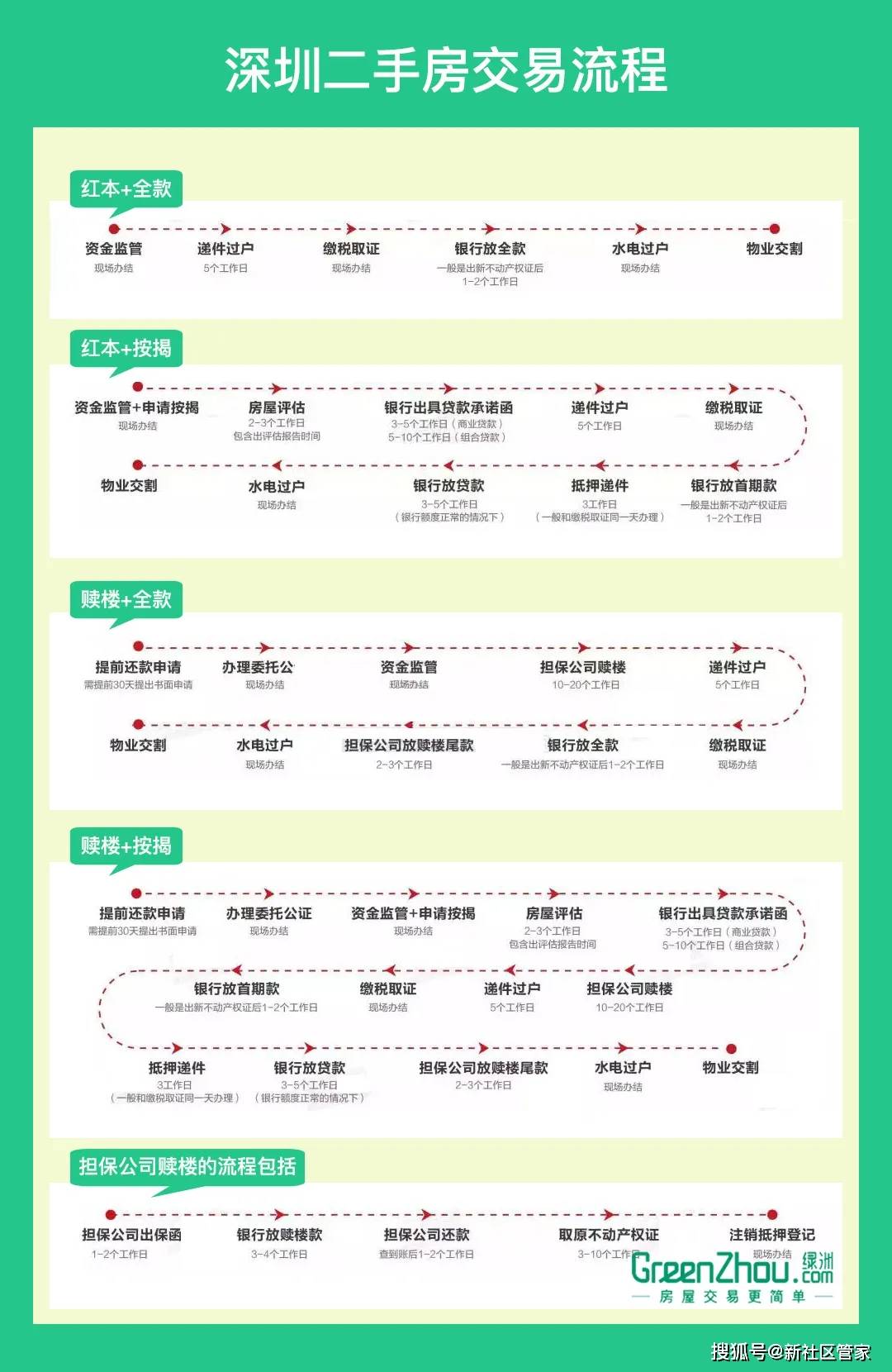 最新深圳买房全攻略，这6大重点建议收藏！