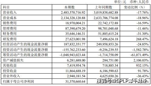 半年报|金杯汽车上半年扣非净利降四成 负债率居高不下募资6.53亿偿债