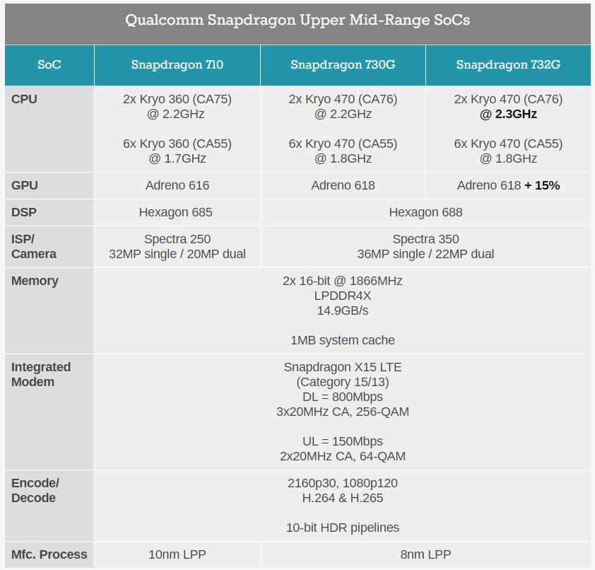 高通|高通发布骁龙732G：小米POCO X3将首发