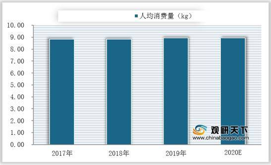 我国豆制品人均消费半岛bandao体育量逐年增长生鲜类休闲类等产品受消费者青睐(图3)