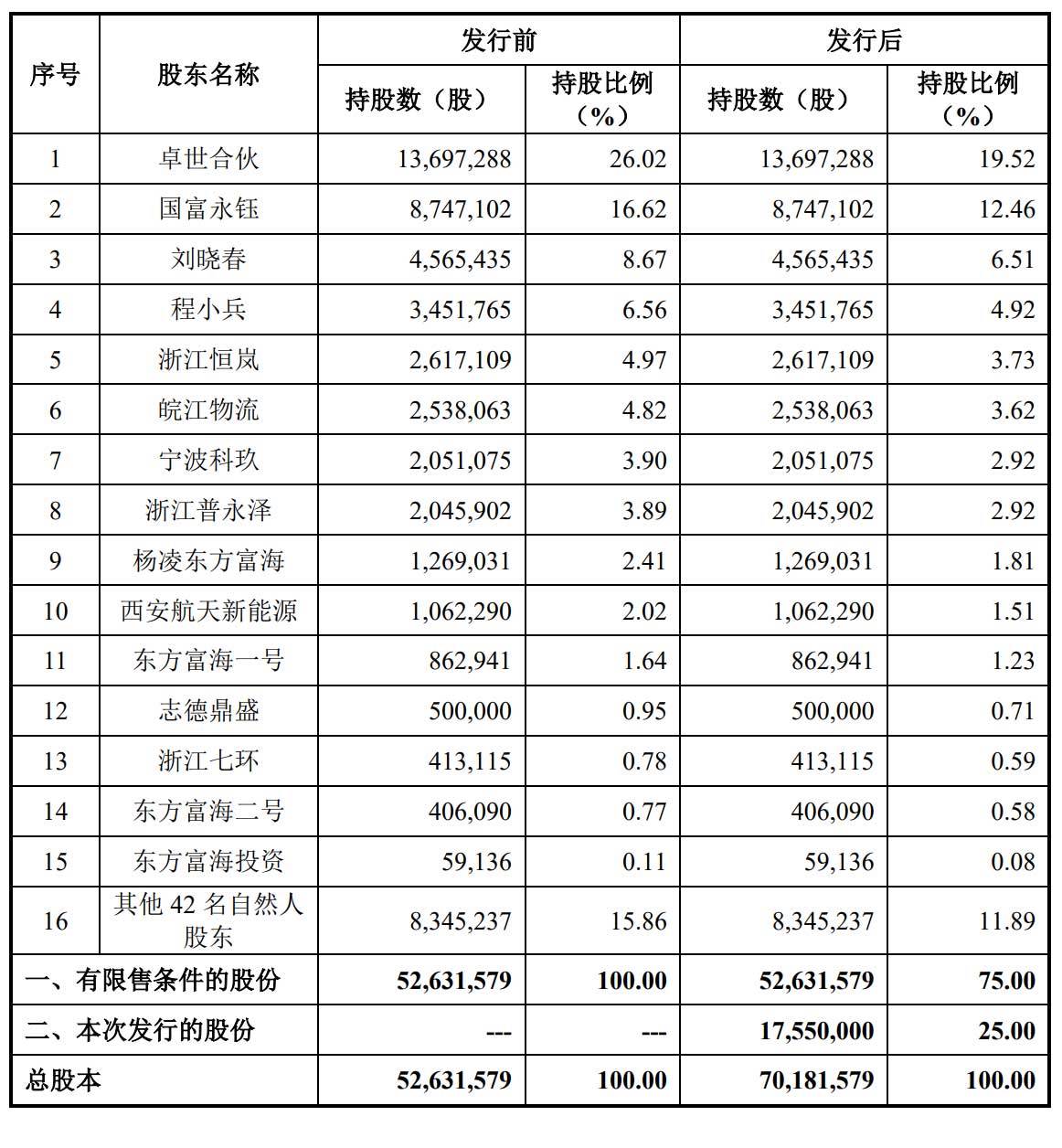 材料|瑞联新材科创板上市：市值89亿 上半年营收同比降12%