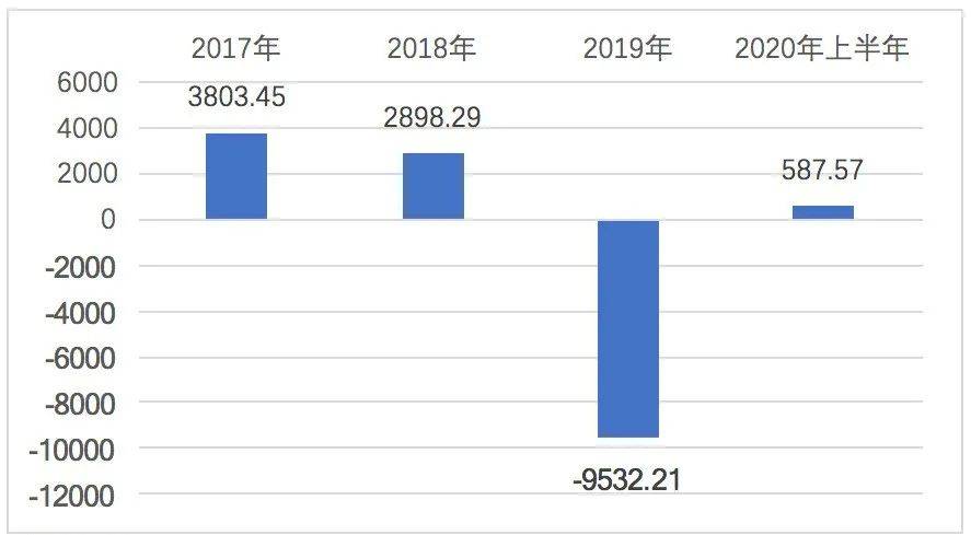 基金经理|发展不力？东吴基金上半年净利润腰斩 年内7位基金经理离职