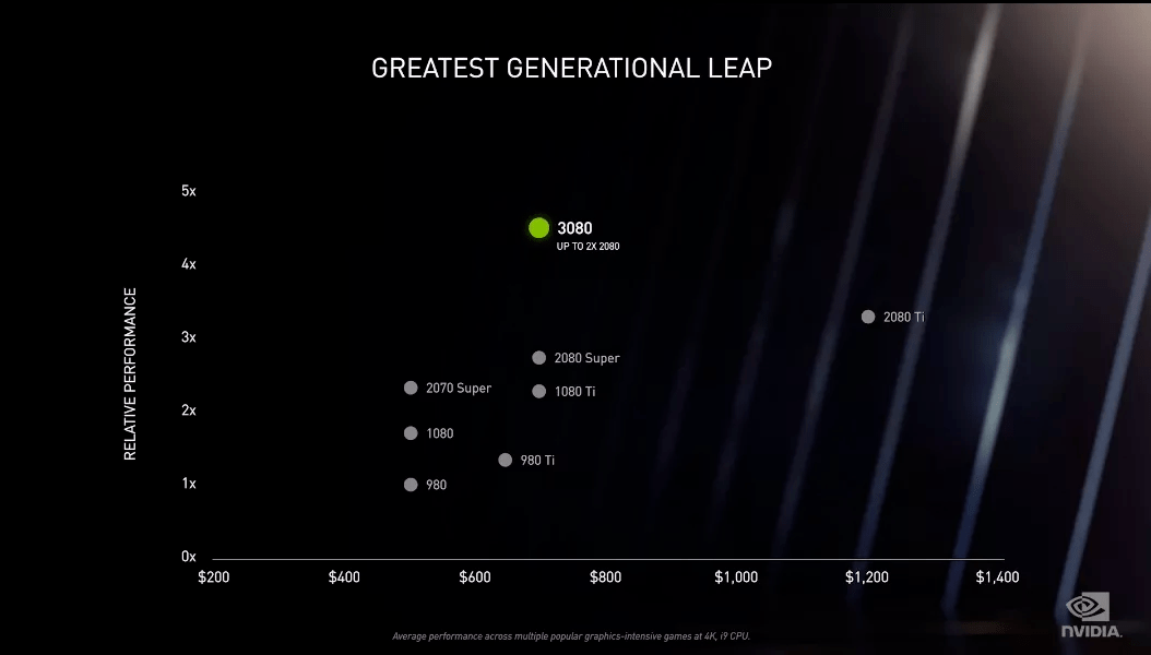 泰坦|加量还降价？！英伟达发布RTX30系列显卡，性能翻倍，价格只要泰坦一半