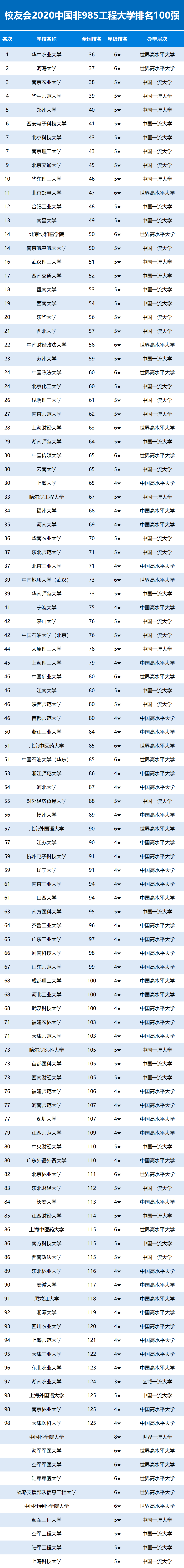 985大学全国排名2020排名_2020年全国高校排名来了!南京这些学校出名了