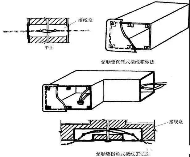 配电线路暗敷管路施工做法有哪些?,电气施工人员必备的知识