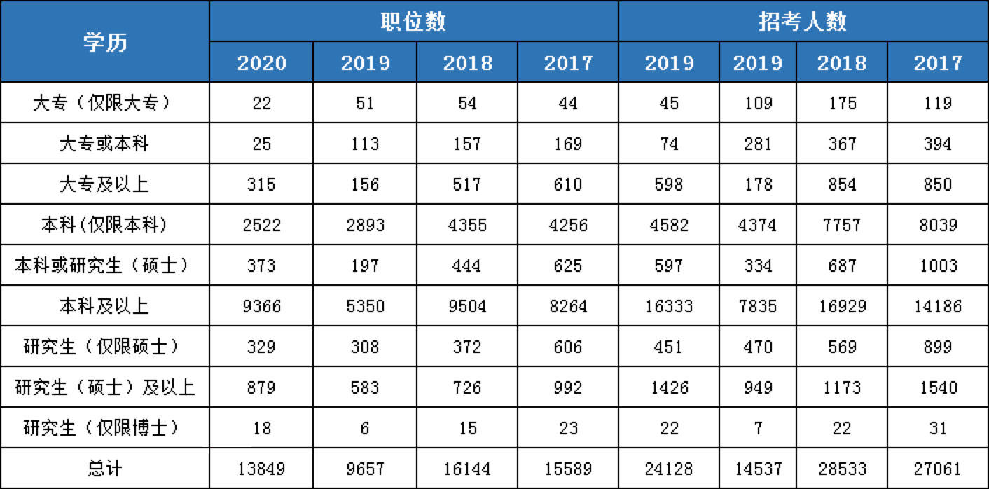 2021年国家公务员考试 学历要求及6大高频问答