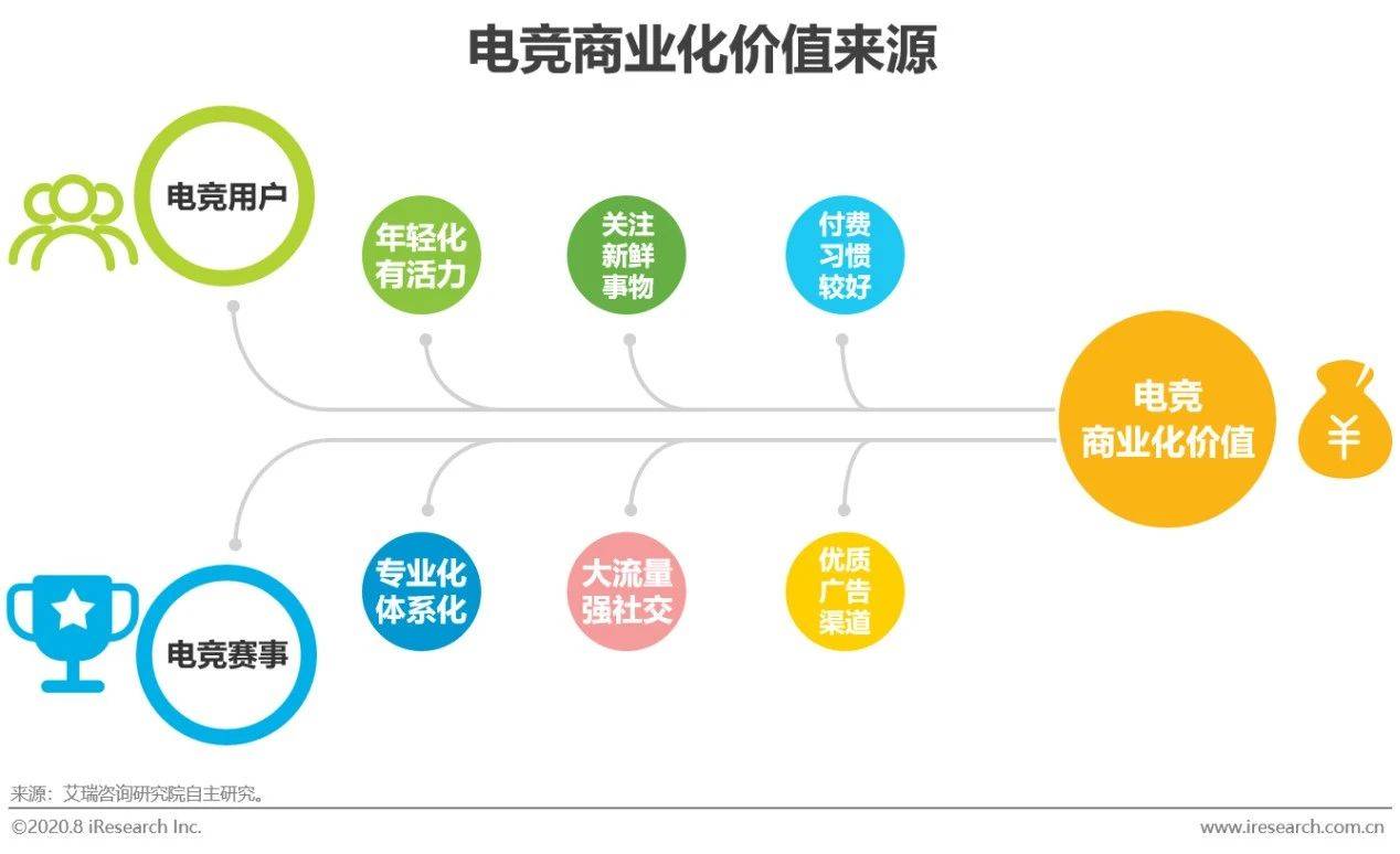 2020年中国电竞商业化分析报告