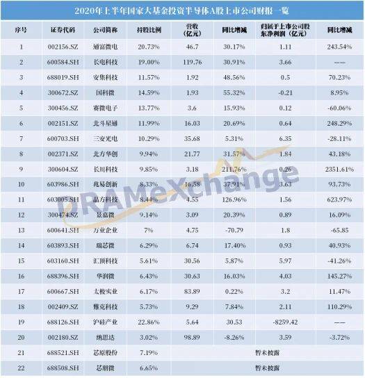 集成电路|原创注册资本13亿元，国家大基金投资版图再扩大