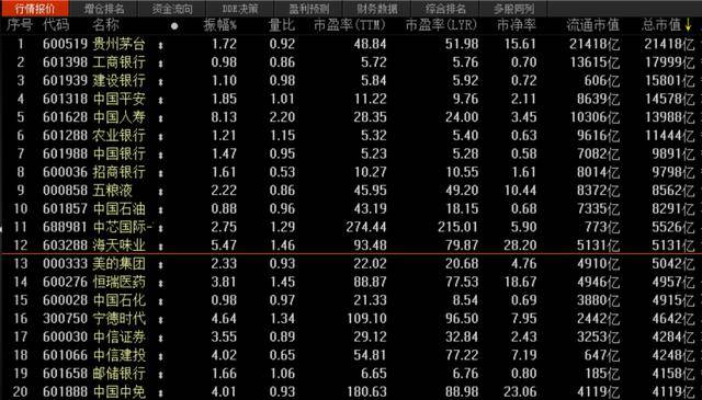 沈萌|酱油虐石油！1天涨15亿，海天市值超中石化，6个月净赚33亿