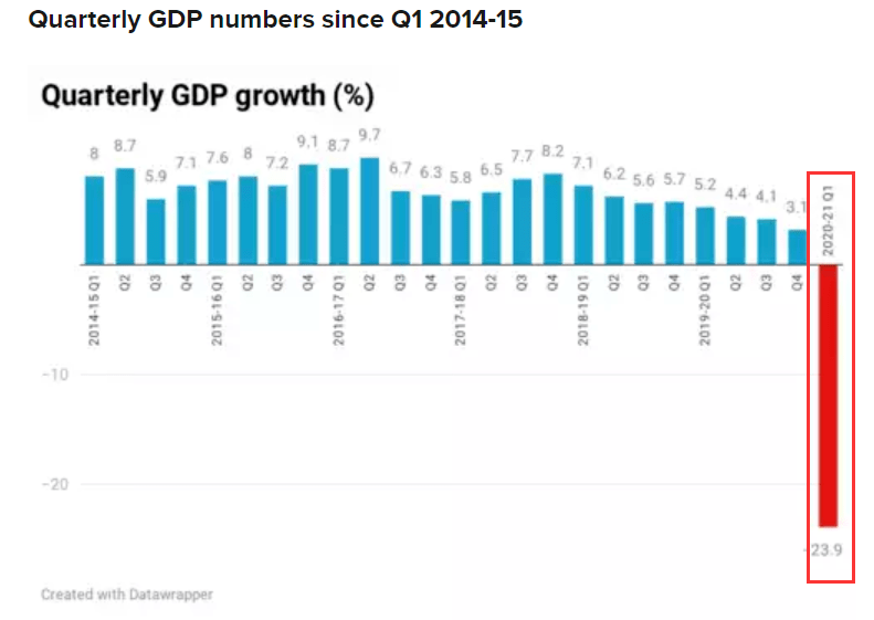 印度二季度gdp预计_印度二季度GDP数据出炉,和中国比差太多,美日阴谋要破产了