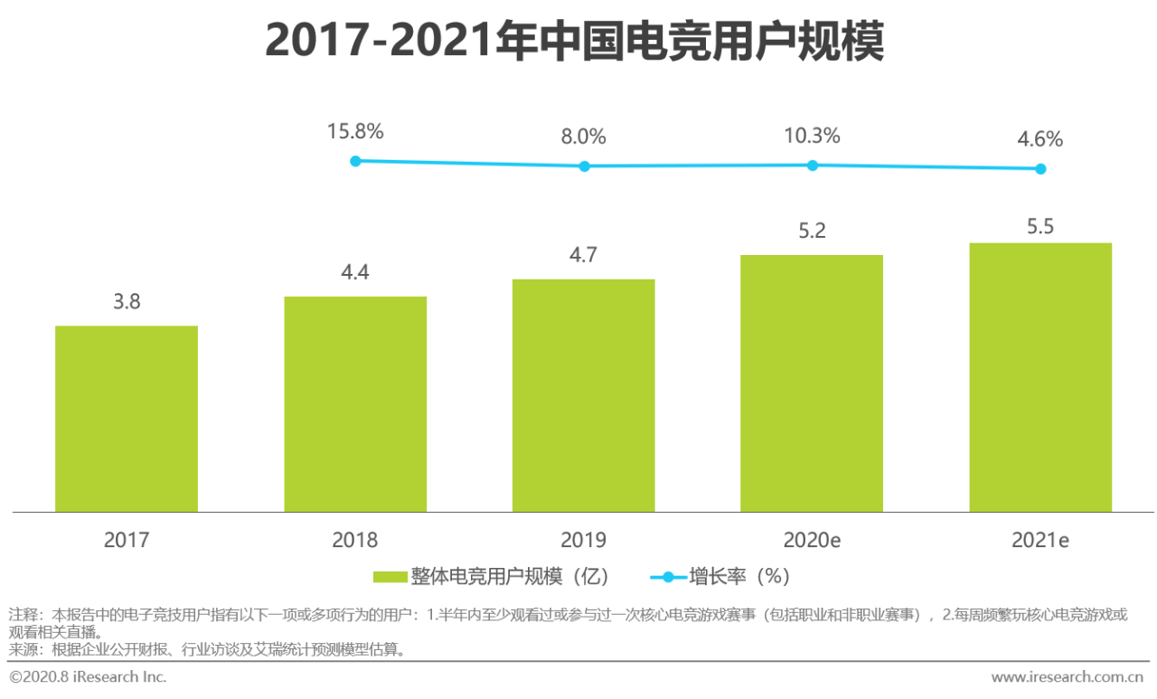 2020年中国电竞商业化分析报告