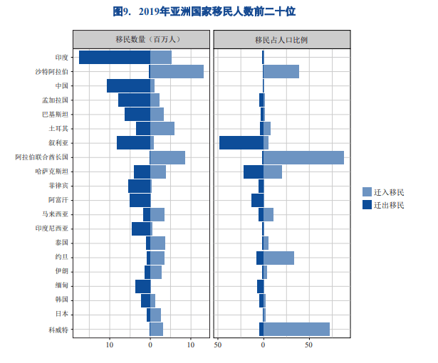 谈球吧体育《世界移民报告2020》发布 最大的移民目的国仍然是他！(图4)