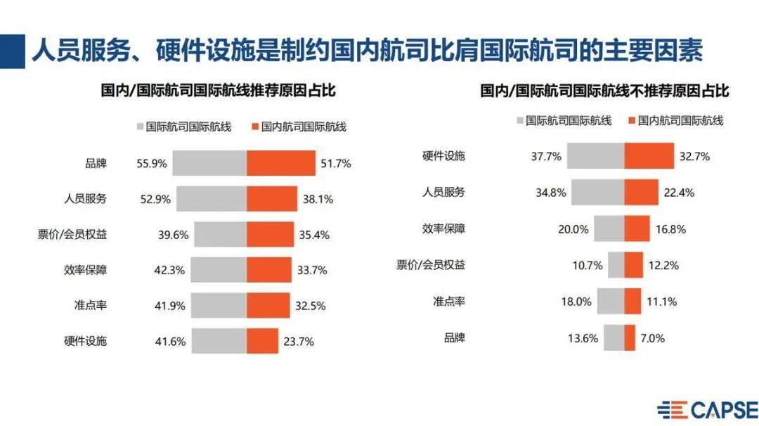 测评盘点|2020上半年航空公司净推荐值报告发布 疫情期间国内全服务航司净推荐值最高