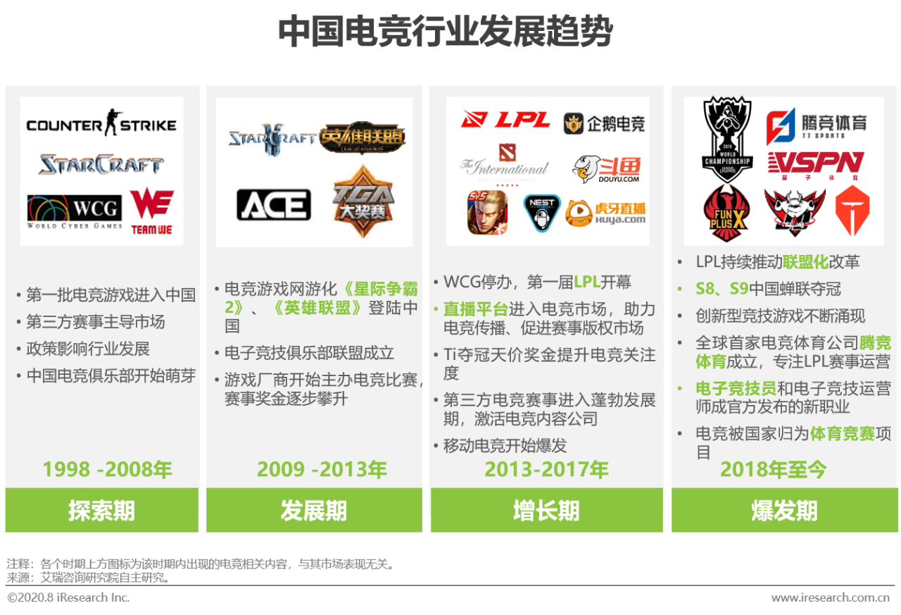 2020年中国电竞商业化分析报告