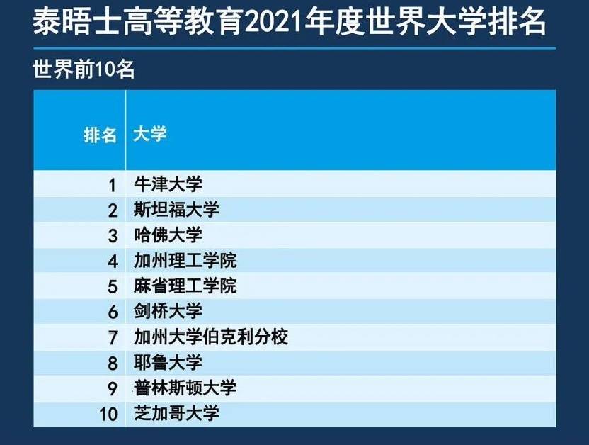 世界|来了！2021年THE世界大学排名发布！牛津大学连续5年全球第1名！