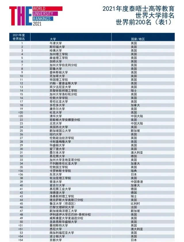 重磅!2021年泰晤士高等教育世界大学排名来了