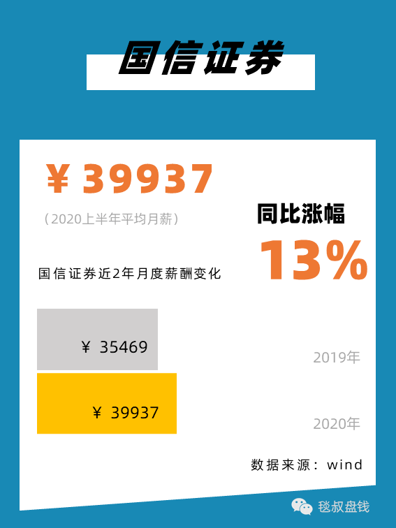 金融圈上半年工资条:有人月薪11万,有人降薪59%