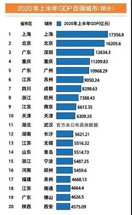 武汉市是否公布gdp_2017年第三季度中国省会城市人口吸引力排行榜TOP10 杭州不敌成都 附图表(3)