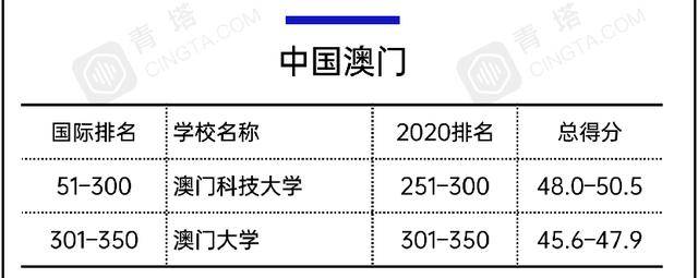 高校|137所中国高校入围世界大学排名！清华大学排名今日前20