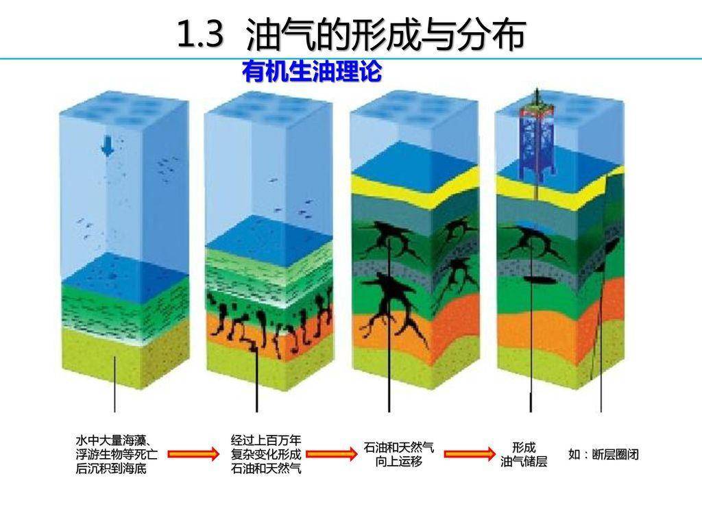 原创石油是有机物形成的吗一个油田上亿吨古代有那么多生物吗