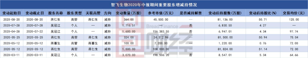 同比增长|智飞生物：上半年净利润增长逾三成，公司实控人多次减持