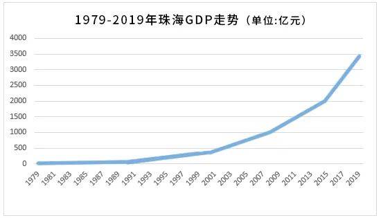 珠海2020年gdp