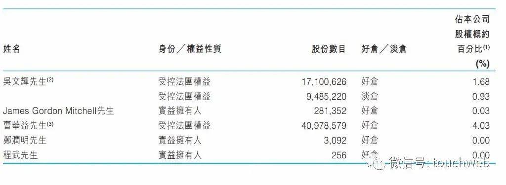 传媒|阅文最新股权曝光：腾讯持股59% 吴文辉持股1.68%