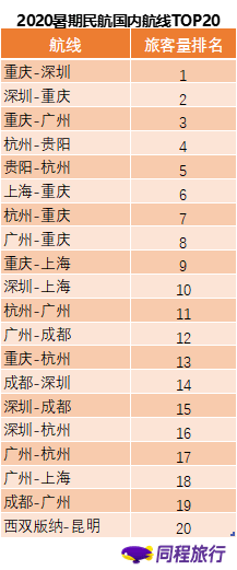 《同程旅行与航班管家联合发布暑期盘点：暑期出行及文旅消费稳步复苏》