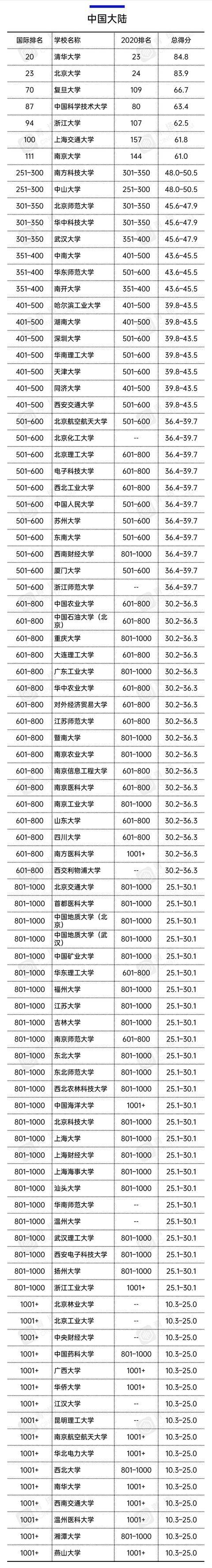 高校|137所中国高校入围世界大学排名！清华大学排名今日前20